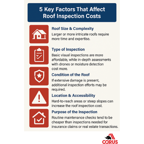 Infographic by Corus Roofing highlighting five key factors that affect roof inspection cost: roof size and complexity, type of inspection, roof condition, location and accessibility, and the purpose of the inspection. Designed with clear icons and a professional layout.